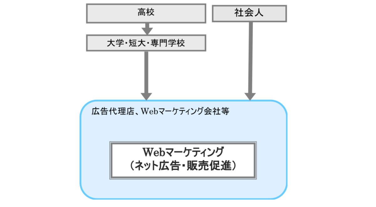 副業に強いWebマーケティングスクール6選