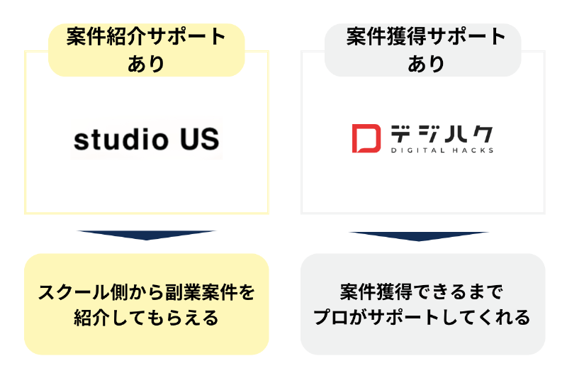 案件紹介などの副業案件獲得に向けたサポートがあるか